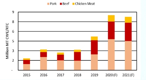 China, importación de carnes